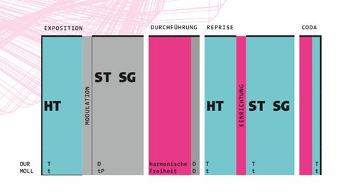 Grafische Darstellung der Sonatenhauptsatzform mit Exposition, Durchführung, Reprise und Coda.