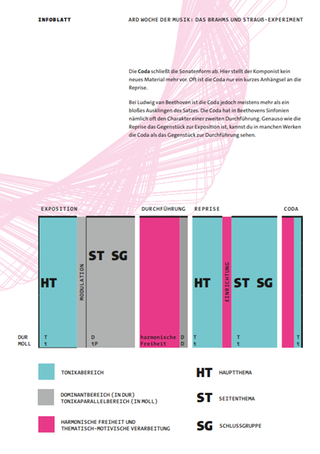 Text und Grafik zur Sonatenhauptsatzform