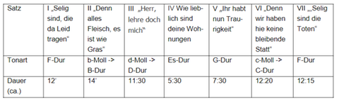 Tabelle zur formalen Konzeption von Johannes Brahms "Deutschem Requiem" mit Dauer und Tonart der sieben Sätze