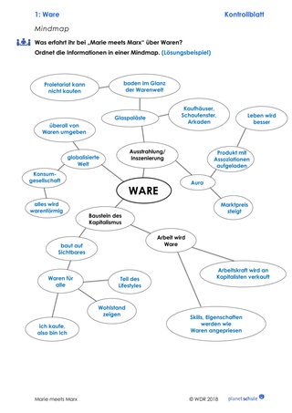 Lösungen 1: Karl Marx verstehen: Mindmap