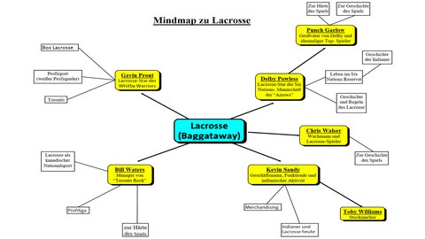 Mindmap